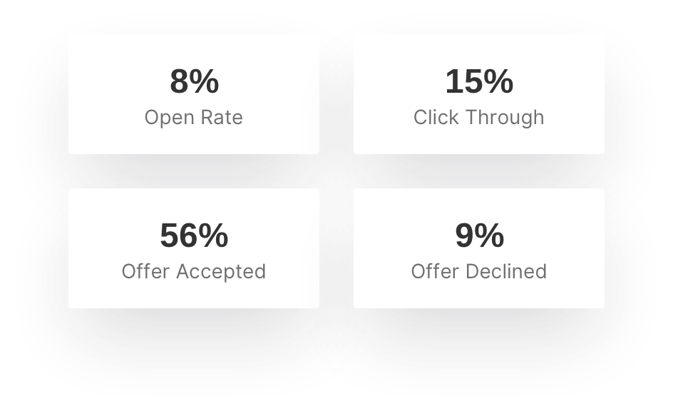 Four squares showing open rate, click through, offer accepted and offer declined