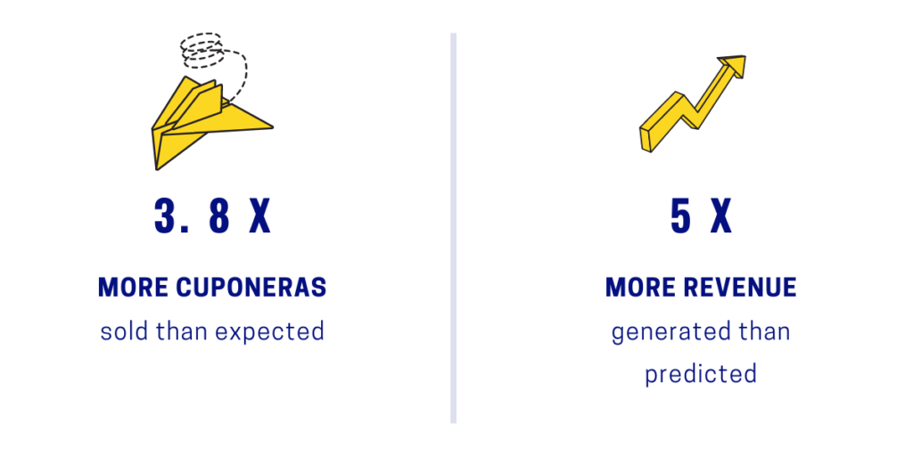Text: 3.8x more cuponeras sold than expecte, 5 x more revenue generated than predicted
