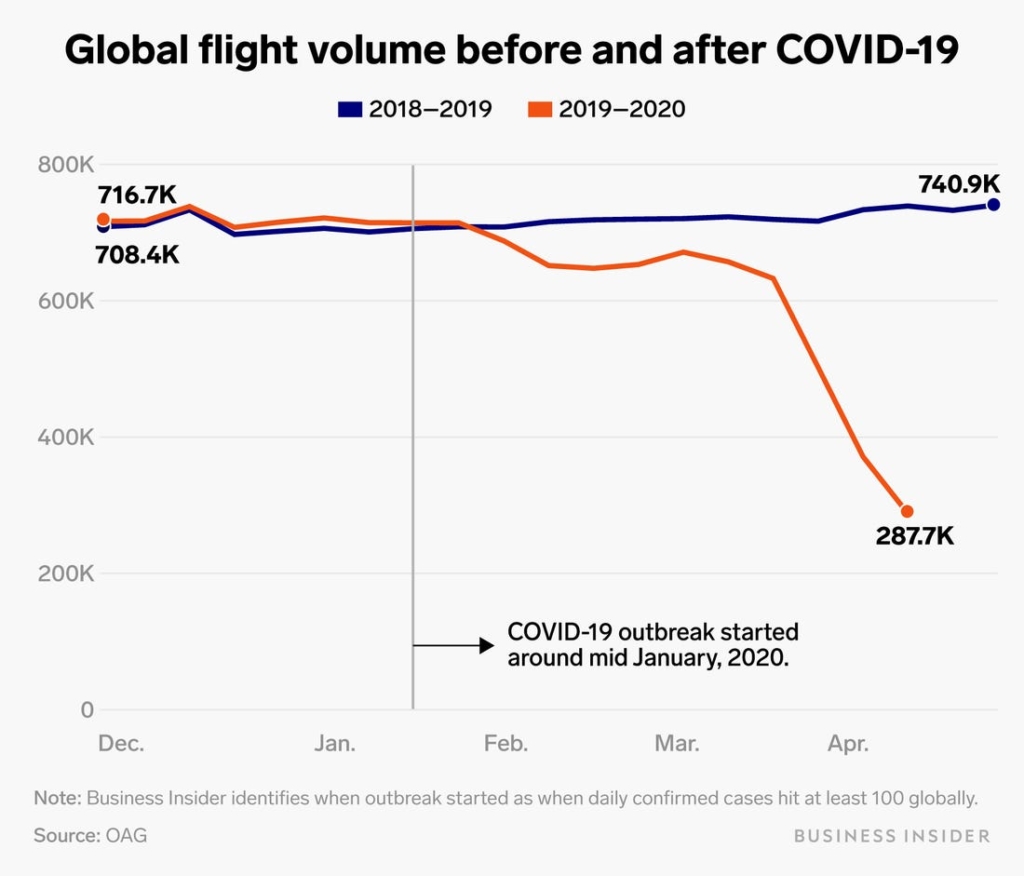Graph showing global flight volume after COVID-19