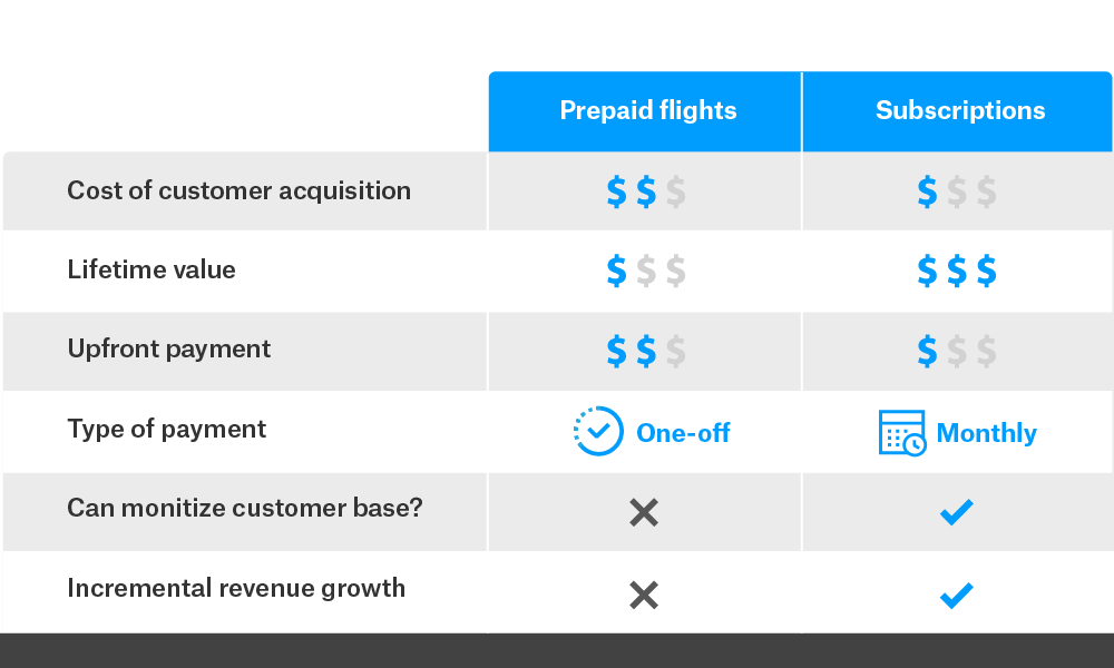 Table showing subscriptions vs prepaid flights