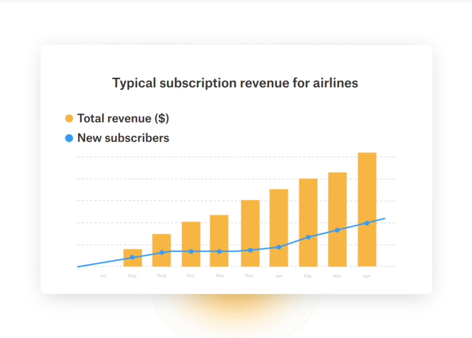 Table showing typical subscription revenue for airlines