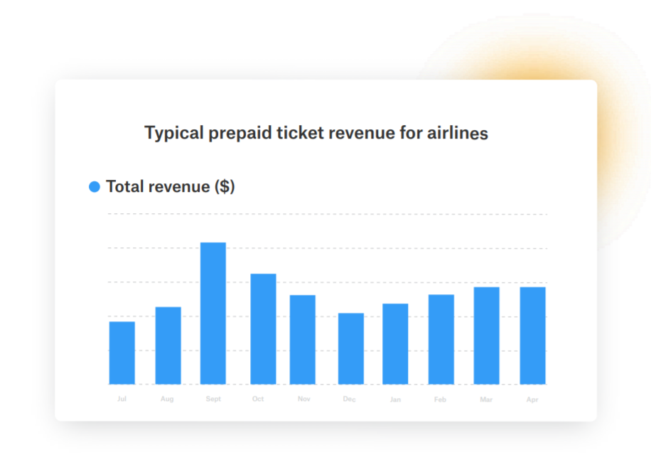 Table showing Typical prepaid ticket revenue for airlines
