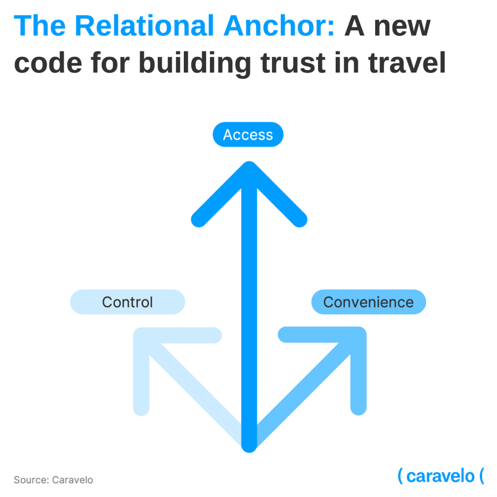 The Relational Anchor: A new code for building trust in travel