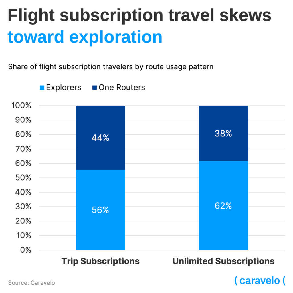 Flight subscription travel skews toward exploration