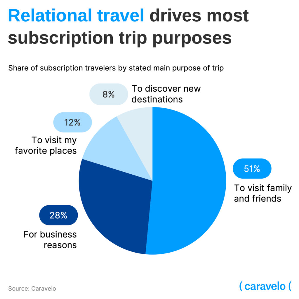 Relational travel drives most subscription trip purposes
