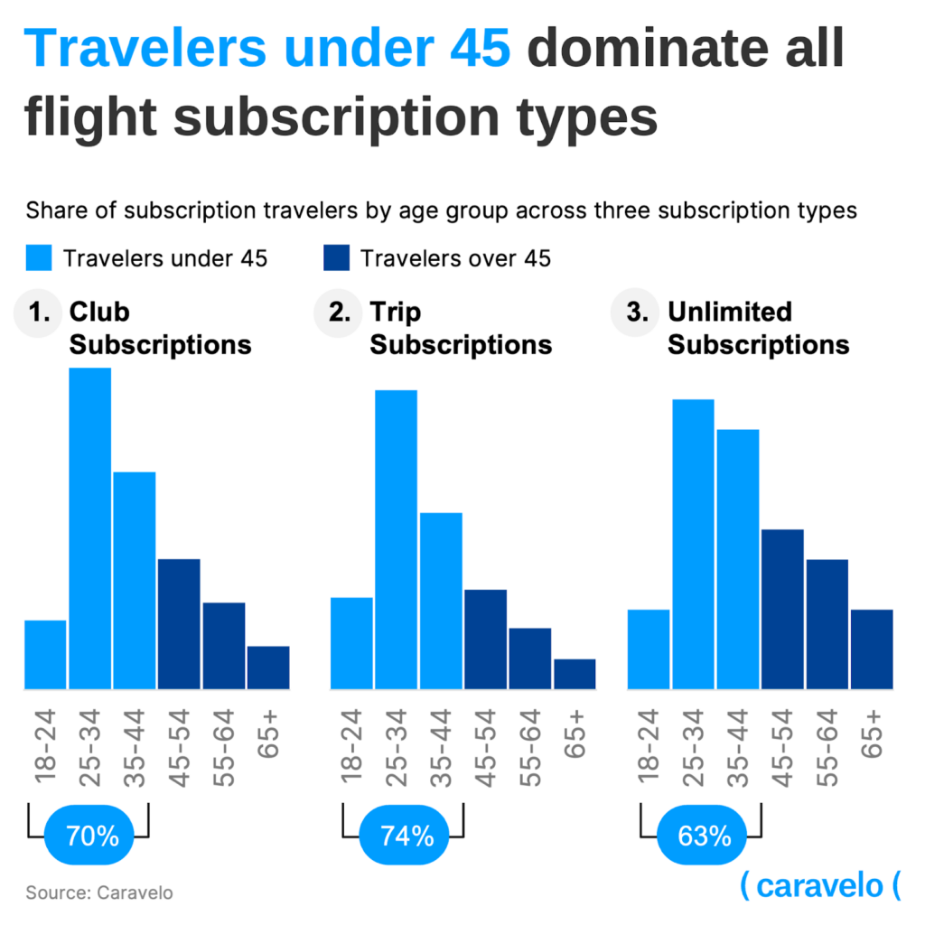 Travelers under 45 dominate all fight subscription types