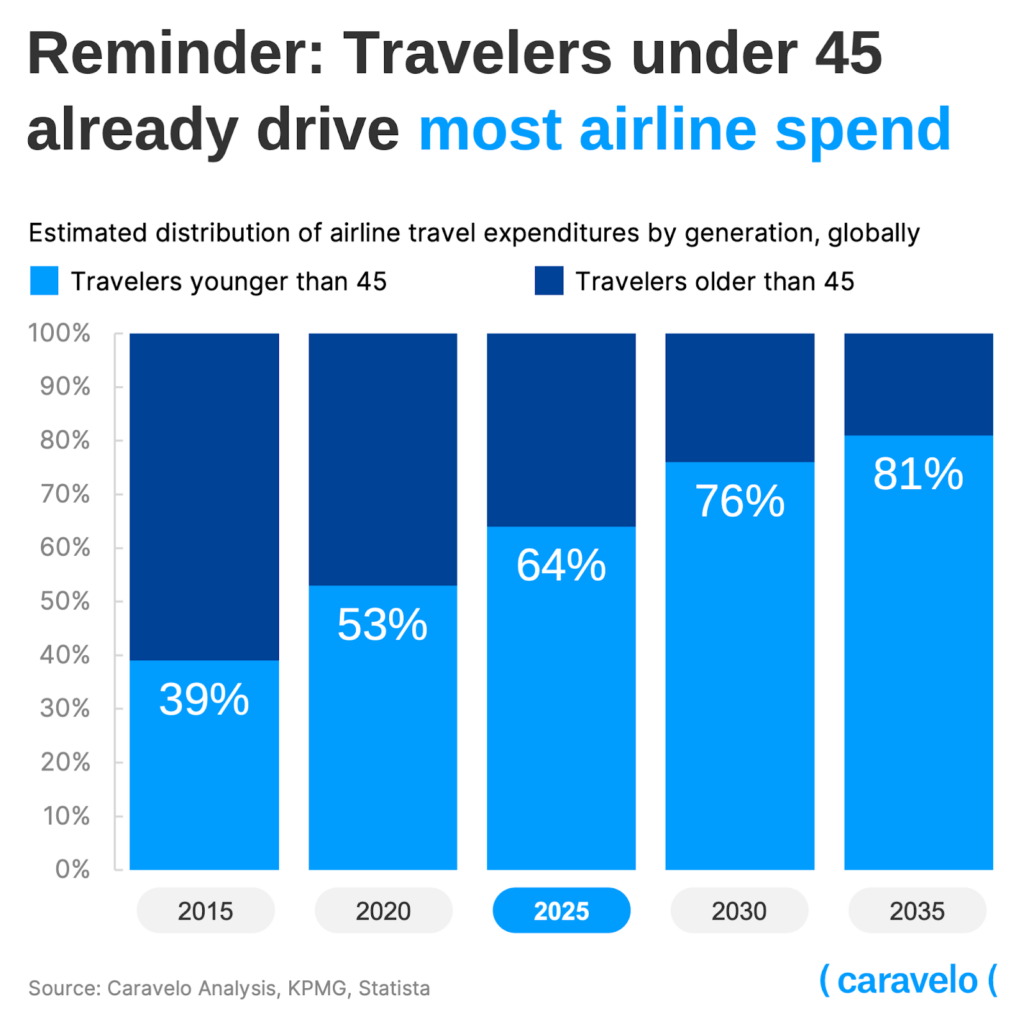 Reminder: Travelers under 45 already drive most airline spend